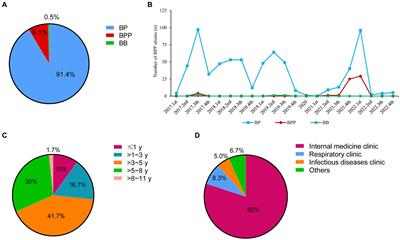 Molecular epidemiology and genomic features of Bordetella parapertussis in Shanghai, China, 2017–2022